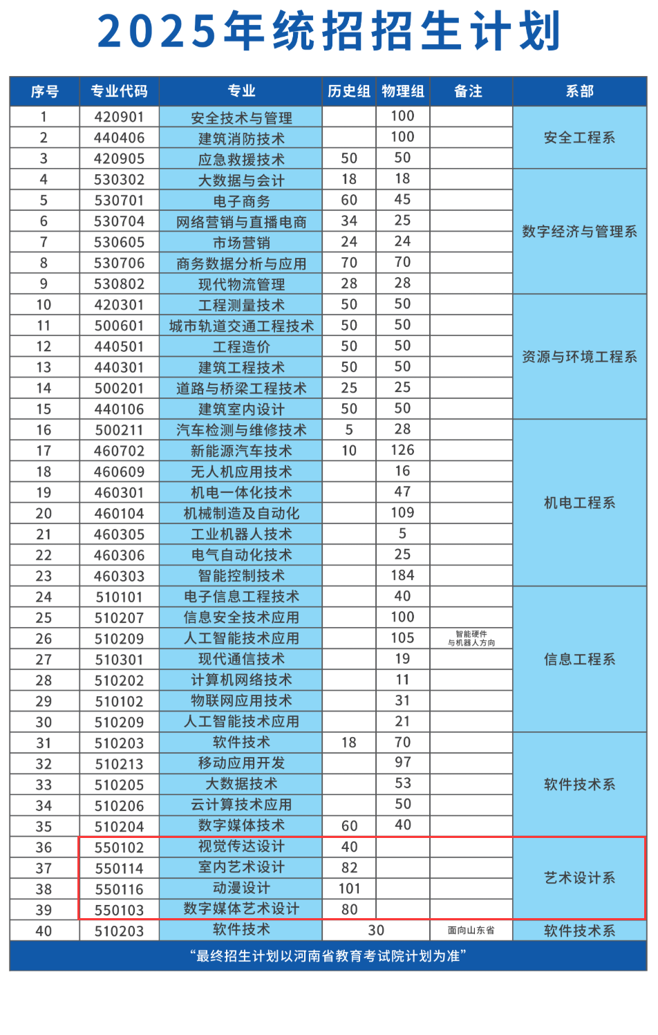 2025鄭州工業(yè)安全職業(yè)學(xué)院藝術(shù)類(lèi)招生計(jì)劃-各專(zhuān)業(yè)招生人數(shù)是多少