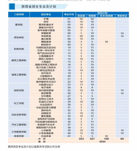 2025咸陽職業(yè)技術(shù)學院招生計劃-各專業(yè)招生人數(shù)是多少