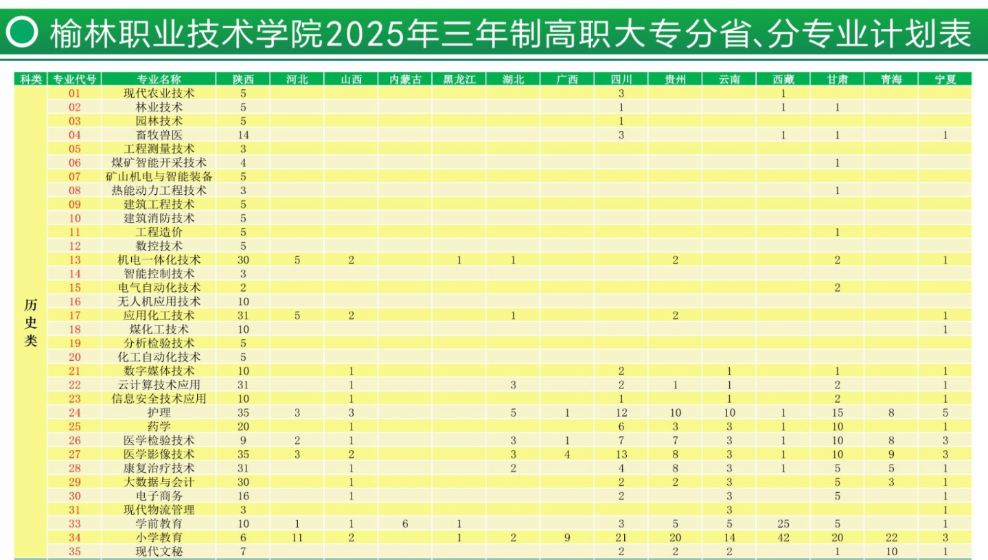 2025榆林職業(yè)技術(shù)學(xué)院招生計(jì)劃-各專業(yè)招生人數(shù)是多少
