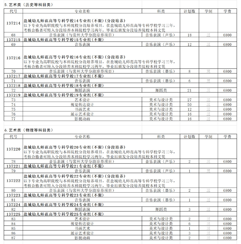 2025鹽城幼兒師范高等?？茖W(xué)校藝術(shù)類招生計(jì)劃-各專業(yè)招生人數(shù)是多少