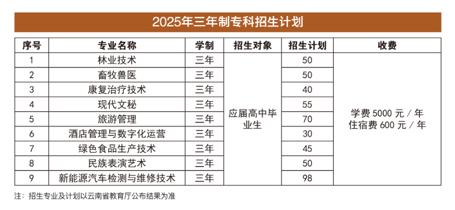 2025香格里拉職業(yè)學(xué)院招生計(jì)劃-各專業(yè)招生人數(shù)是多少