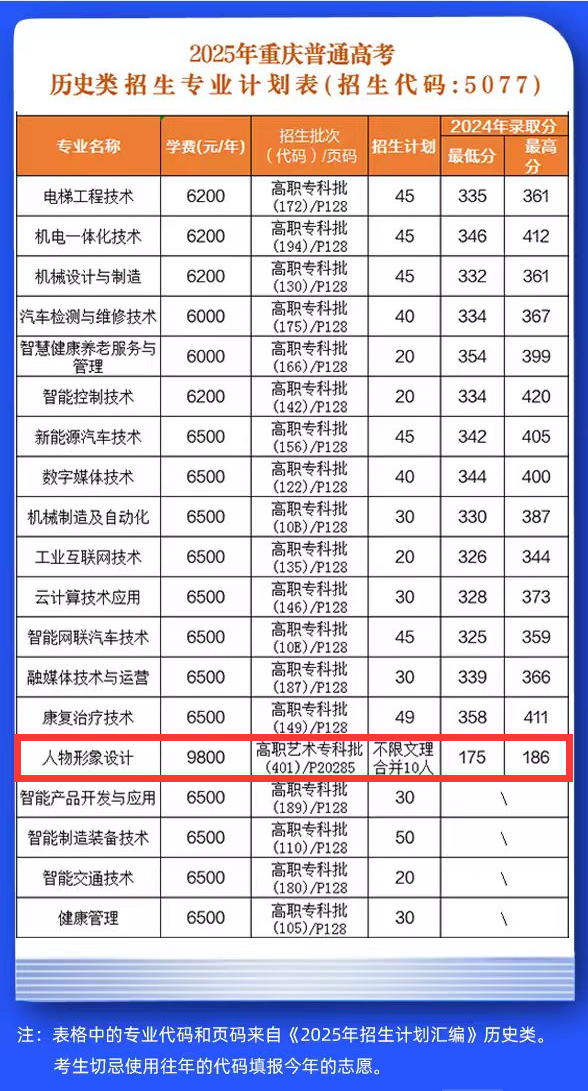 2025重慶五一職業(yè)技術(shù)學(xué)院藝術(shù)類招生計(jì)劃-各專業(yè)招生人數(shù)是多少