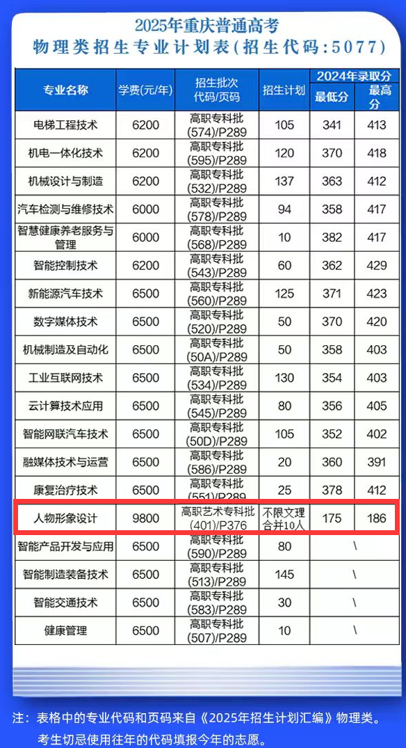 2025重慶五一職業(yè)技術(shù)學(xué)院藝術(shù)類招生計(jì)劃-各專業(yè)招生人數(shù)是多少