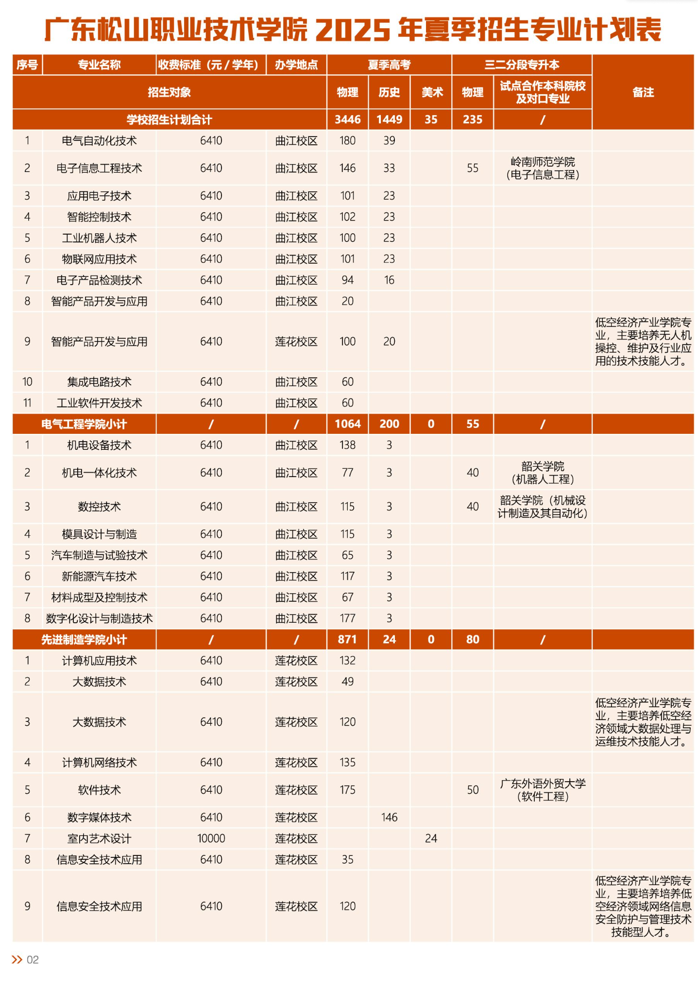 2025廣東松山職業(yè)技術(shù)學(xué)院招生計(jì)劃-各專(zhuān)業(yè)招生人數(shù)是多少