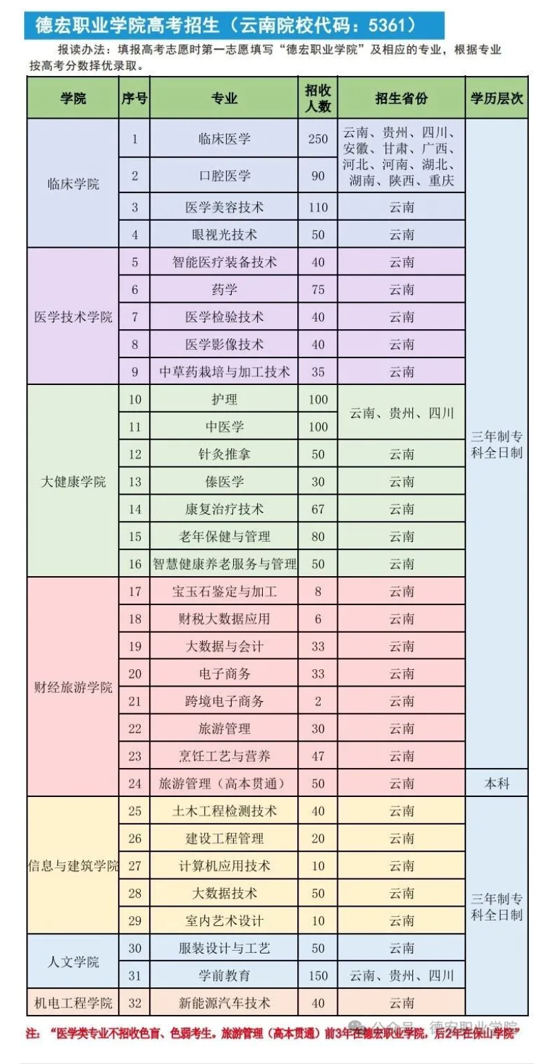 2025德宏職業(yè)學(xué)院招生計劃-各專業(yè)招生人數(shù)是多少