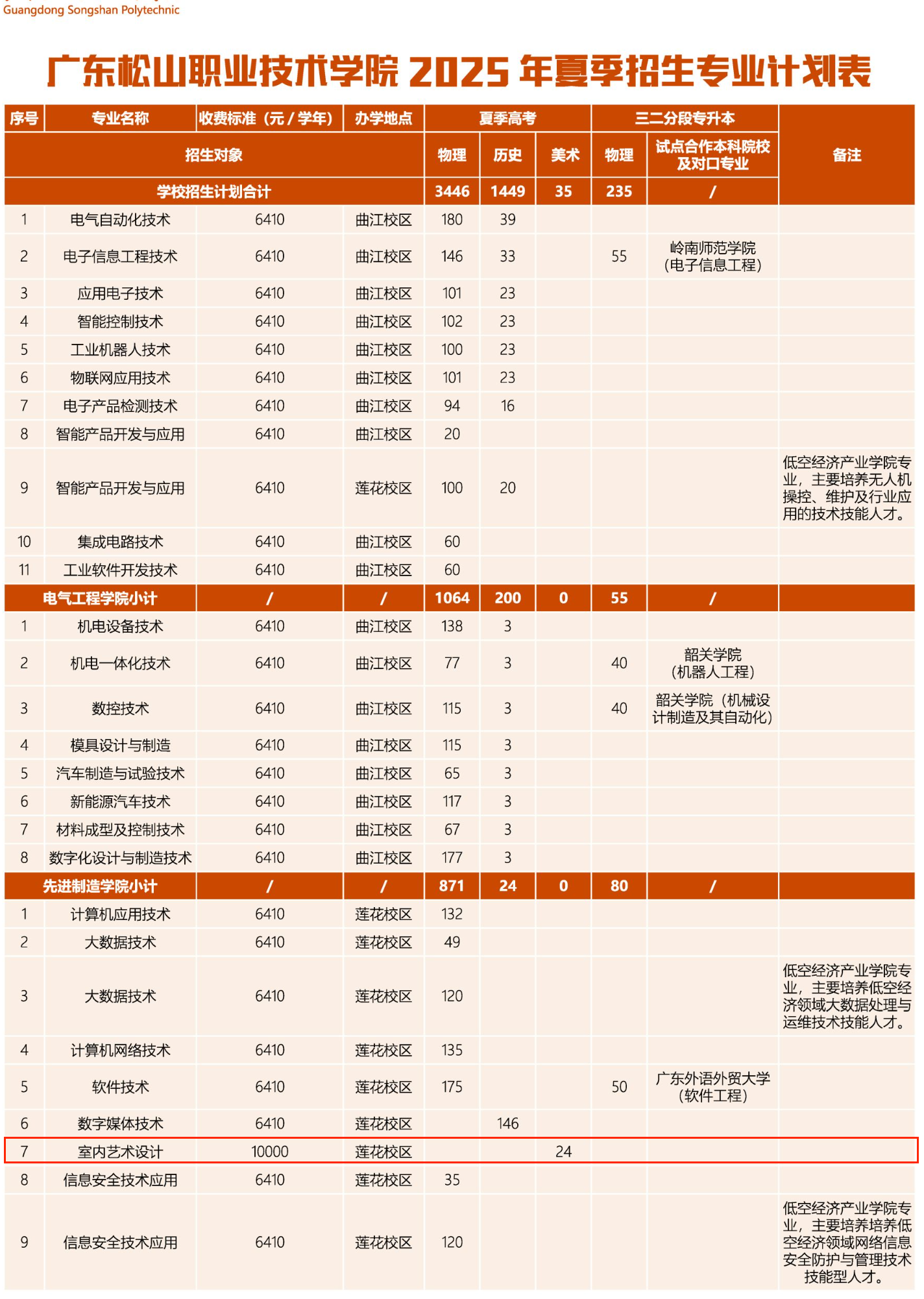 2025廣東松山職業(yè)技術(shù)學(xué)院藝術(shù)類招生計(jì)劃-各專業(yè)招生人數(shù)是多少