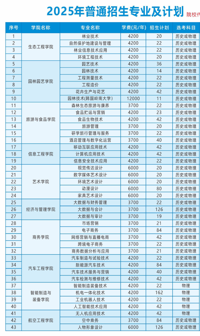 2025河南林業(yè)職業(yè)學(xué)院招生計劃-各專業(yè)招生人數(shù)是多少