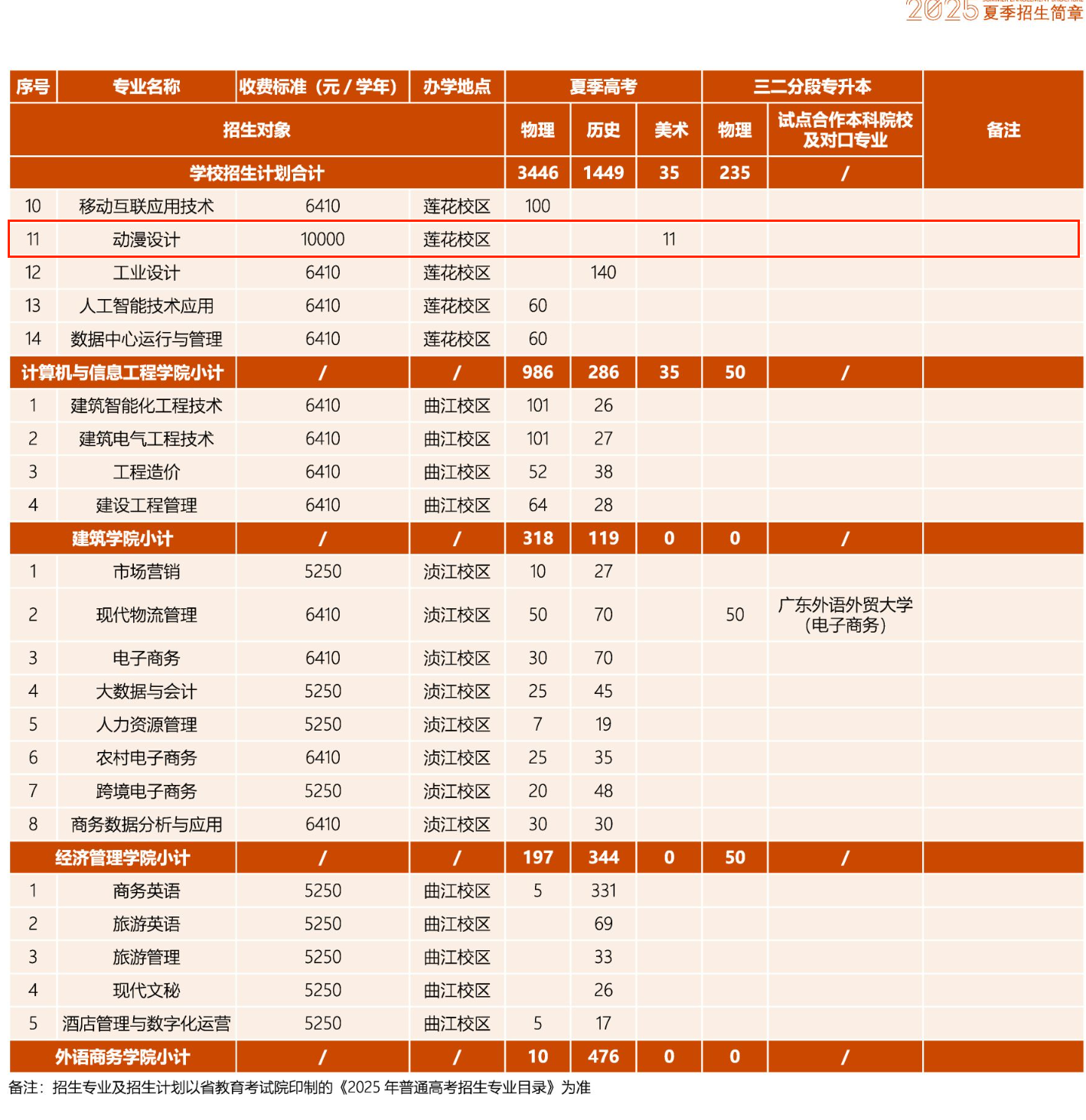 2025廣東松山職業(yè)技術(shù)學(xué)院藝術(shù)類招生計(jì)劃-各專業(yè)招生人數(shù)是多少