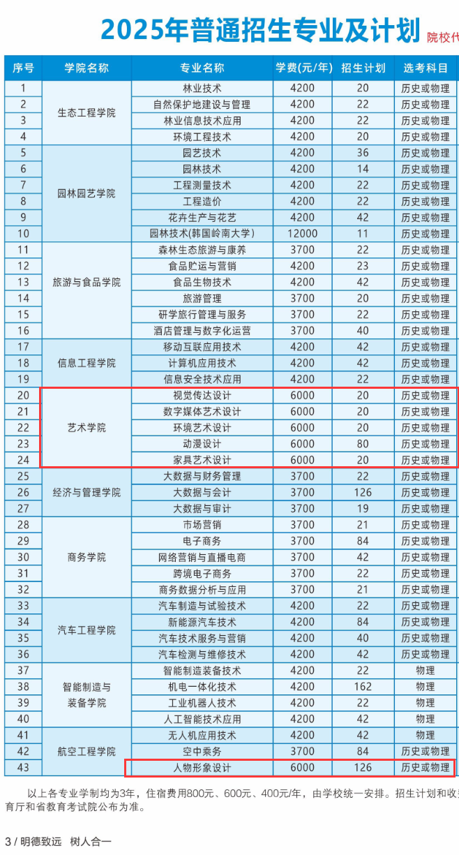 2025河南林業(yè)職業(yè)學(xué)院藝術(shù)類招生計(jì)劃-各專業(yè)招生人數(shù)是多少