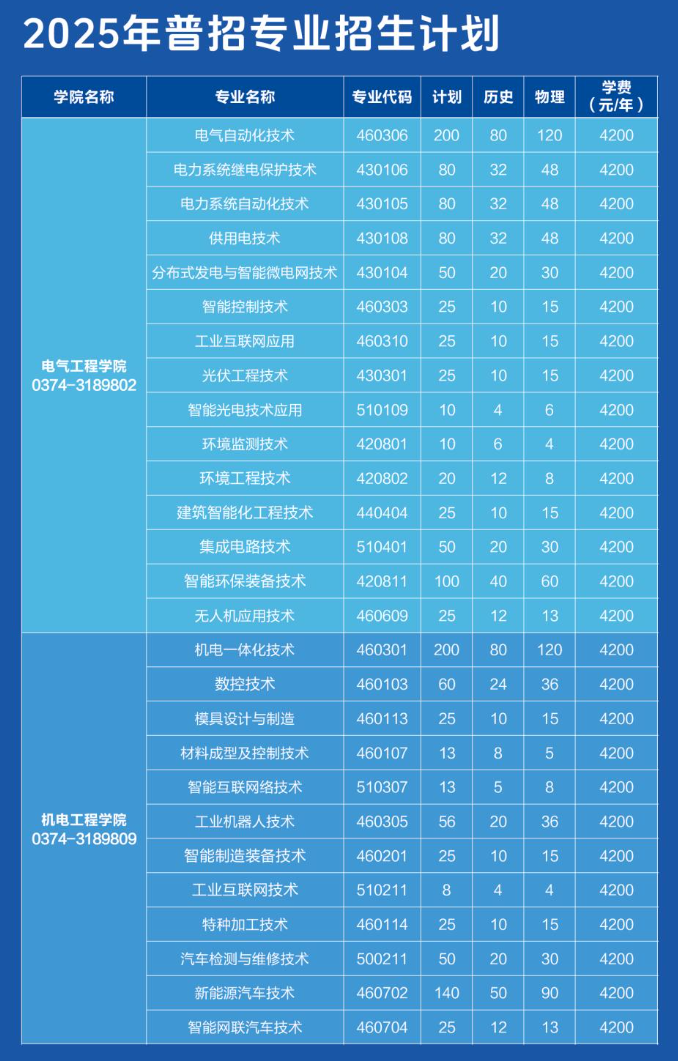 2025许昌电气职业学院艺术类招生计划-各专业招生人数是多少
