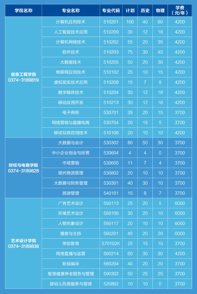 2025許昌電氣職業(yè)學(xué)院招生計劃-各專業(yè)招生人數(shù)是多少