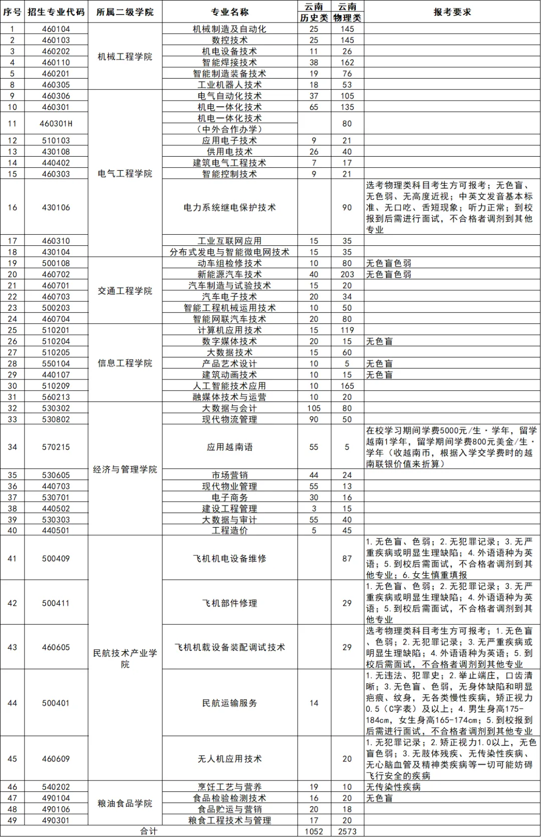 2025云南機(jī)電職業(yè)技術(shù)學(xué)院招生計(jì)劃-各專業(yè)招生人數(shù)是多少