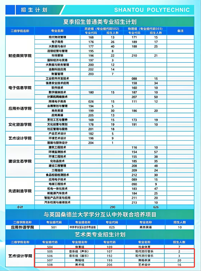 2025汕頭職業(yè)技術(shù)學(xué)院藝術(shù)類招生計(jì)劃-各專業(yè)招生人數(shù)是多少