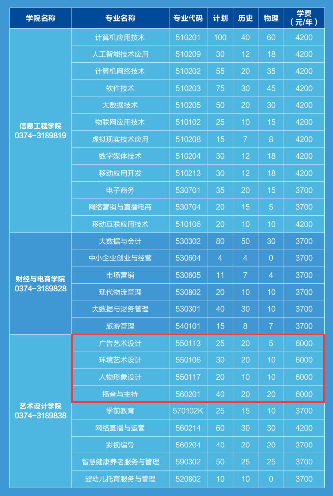 2025许昌电气职业学院艺术类招生计划-各专业招生人数是多少