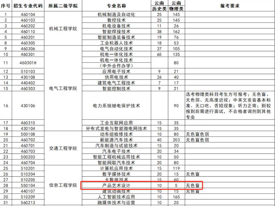 2025云南機(jī)電職業(yè)技術(shù)學(xué)院藝術(shù)類(lèi)招生計(jì)劃-各專(zhuān)業(yè)招生人數(shù)是多少