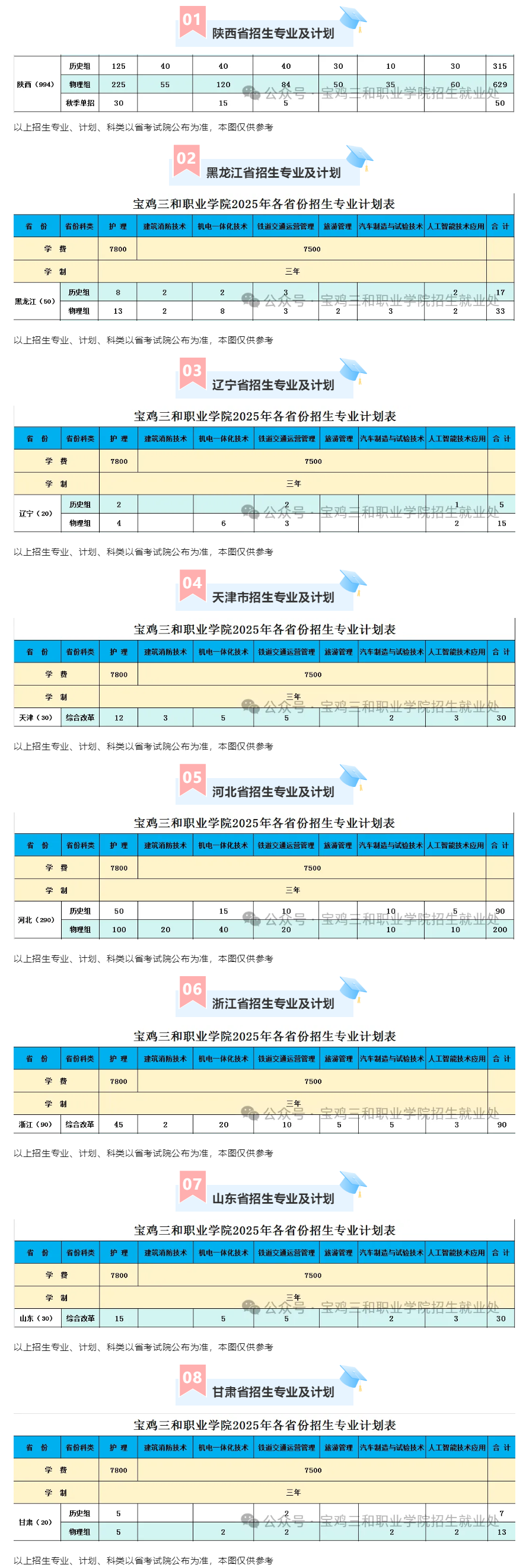 2025寶雞三和職業(yè)學(xué)院招生計劃-各專業(yè)招生人數(shù)是多少