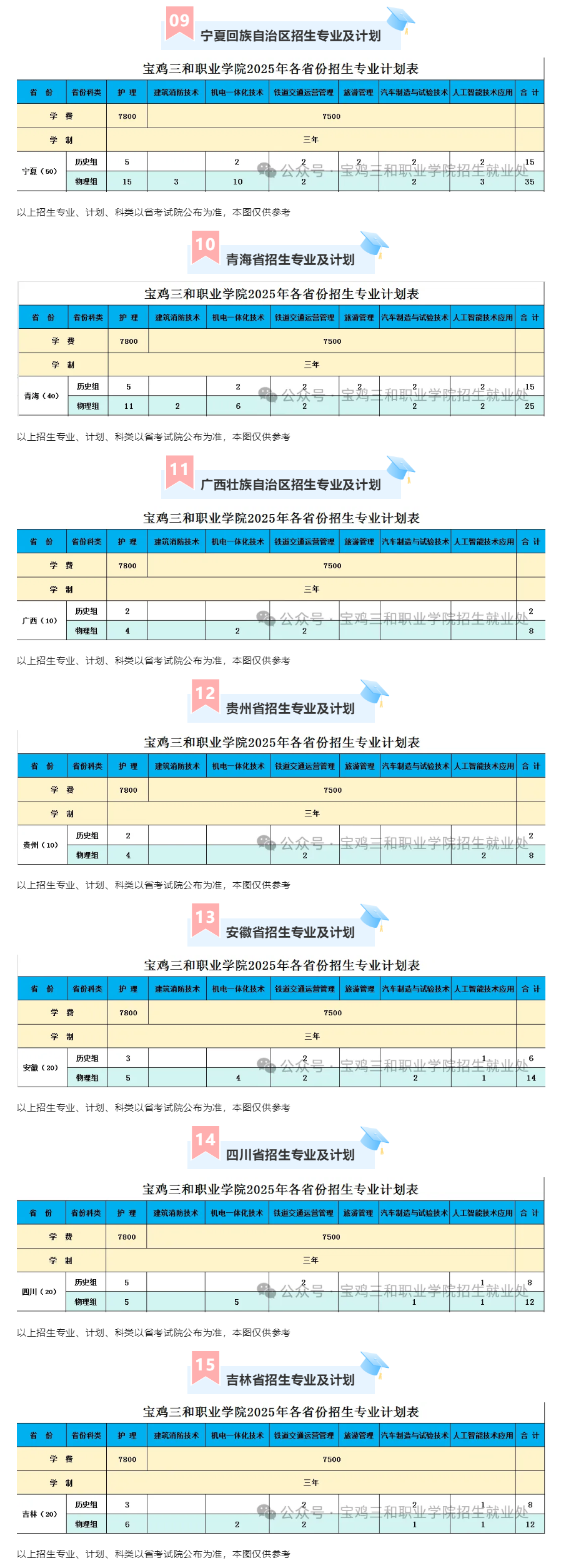 2025寶雞三和職業(yè)學(xué)院招生計劃-各專業(yè)招生人數(shù)是多少