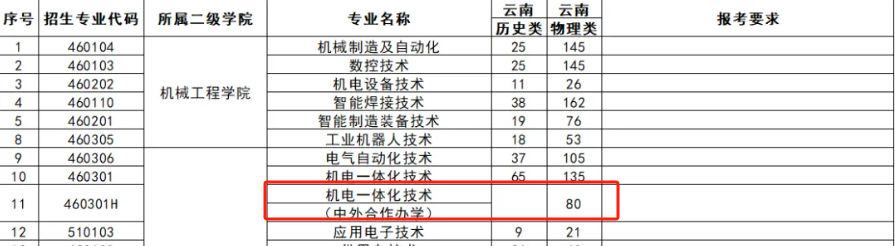 2025云南機電職業(yè)技術(shù)學(xué)院中外合作辦學(xué)招生計劃-各專業(yè)招生人數(shù)是多少