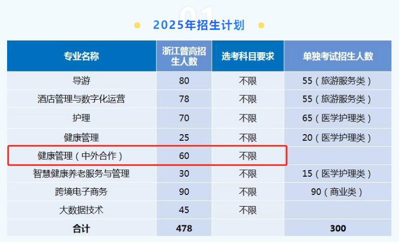2025浙江舟山群島新區(qū)旅游與健康職業(yè)學(xué)院中外合作辦學(xué)招生計(jì)劃-各專(zhuān)業(yè)招生人數(shù)是多少