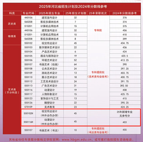 2025河北工藝美術(shù)職業(yè)學(xué)院中外合作辦學(xué)招生計(jì)劃-各專業(yè)招生人數(shù)是多少