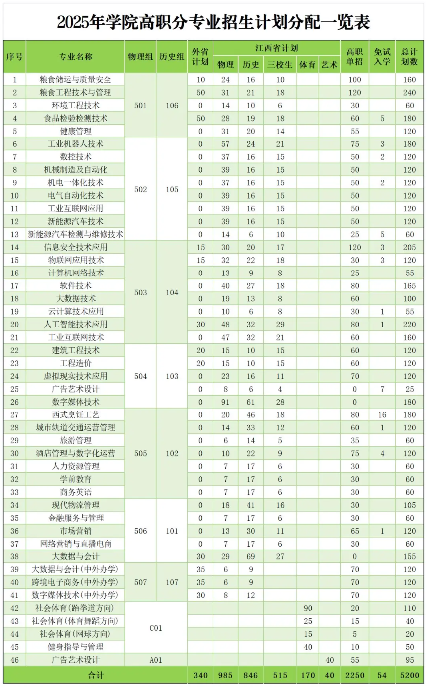 2025江西工業(yè)貿(mào)易職業(yè)技術(shù)學(xué)院招生計劃-各專業(yè)招生人數(shù)是多少