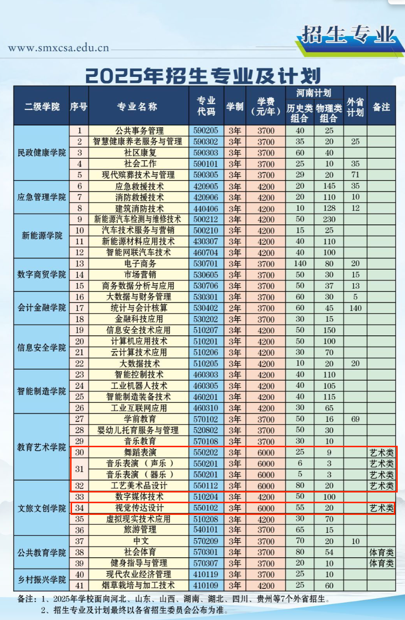 2025三門峽社會管理職業(yè)學(xué)院藝術(shù)類招生計劃-各專業(yè)招生人數(shù)是多少
