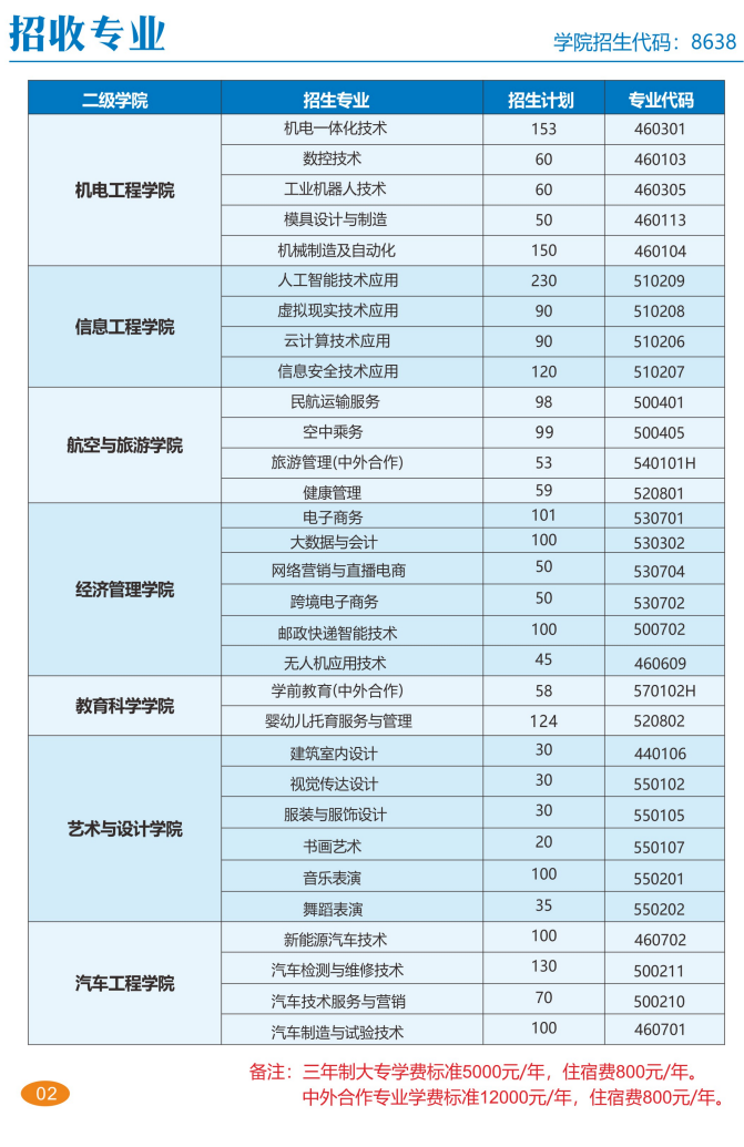 2025撫州職業(yè)技術(shù)學(xué)院招生計劃-各專業(yè)招生人數(shù)是多少