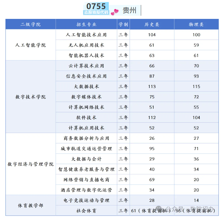 2025貴州銅仁數(shù)據(jù)職業(yè)學院招生計劃-各專業(yè)招生人數(shù)是多少
