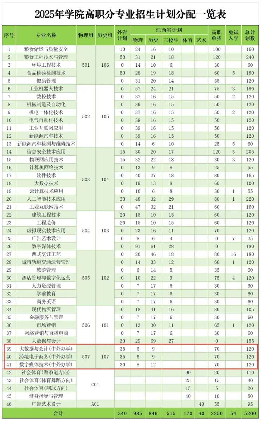 2025江西工業(yè)貿(mào)易職業(yè)技術(shù)學(xué)院中外合作辦學(xué)招生計(jì)劃-各專業(yè)招生人數(shù)是多少