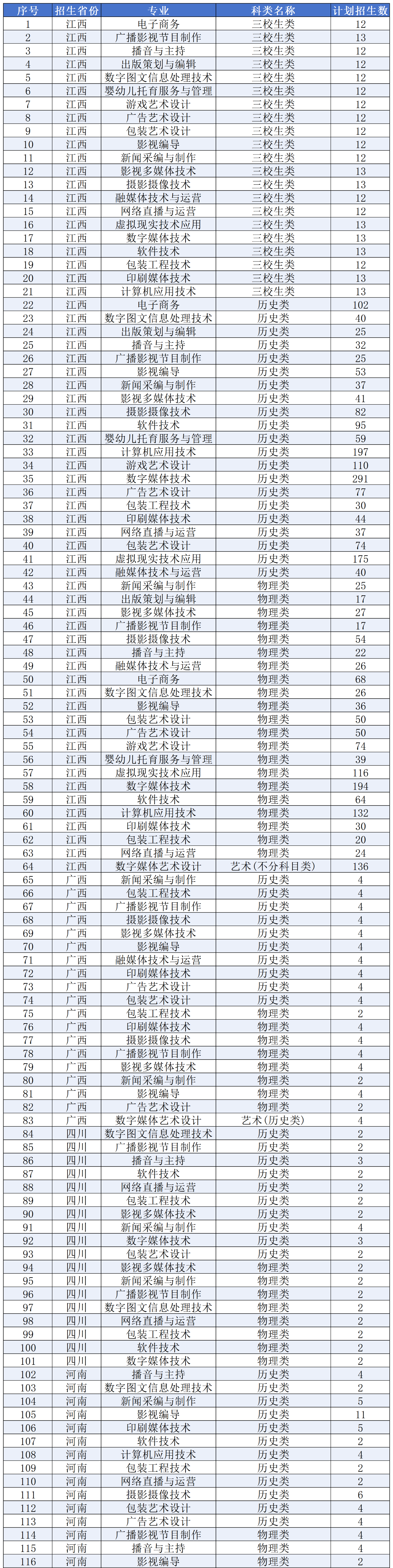 2025江西傳媒職業(yè)學(xué)院招生計劃-各專業(yè)招生人數(shù)是多少
