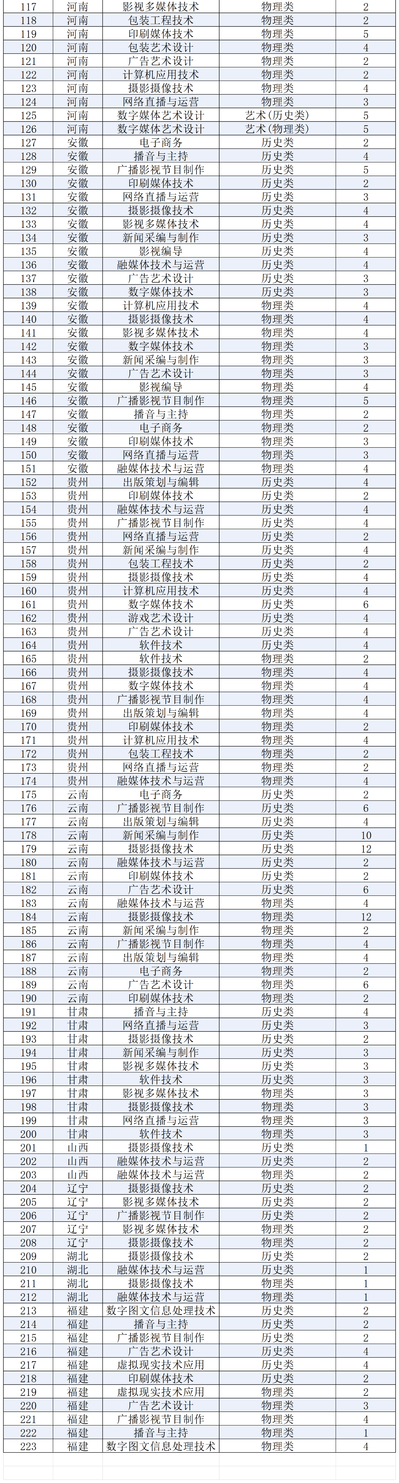 2025江西傳媒職業(yè)學(xué)院招生計劃-各專業(yè)招生人數(shù)是多少