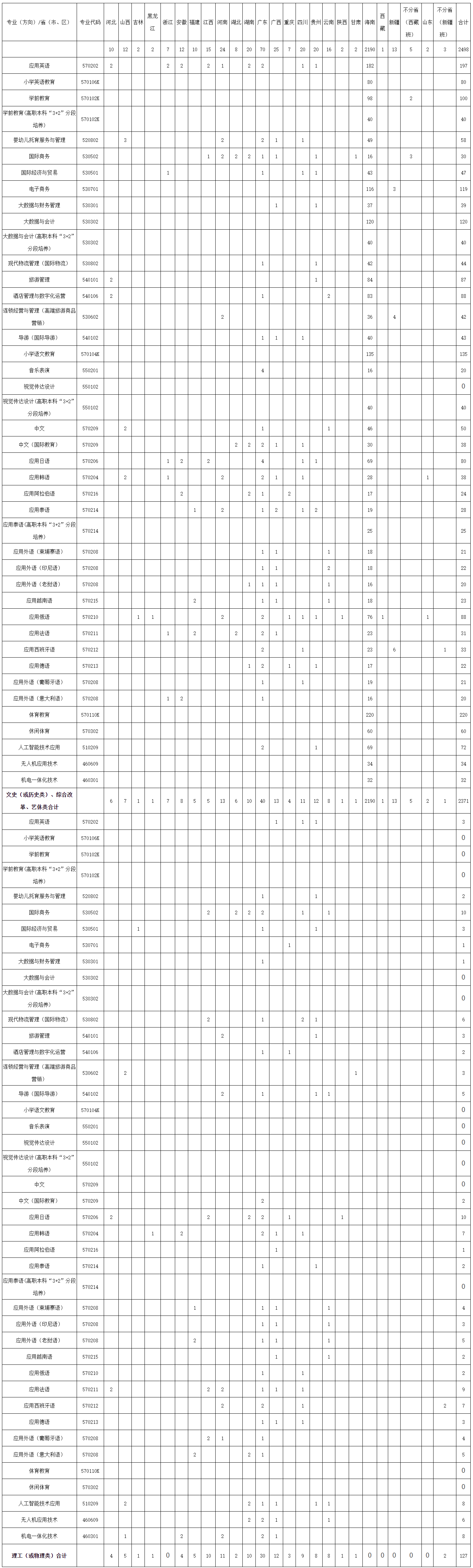 2025海南外國語職業(yè)學(xué)院招生計(jì)劃-各專業(yè)招生人數(shù)是多少