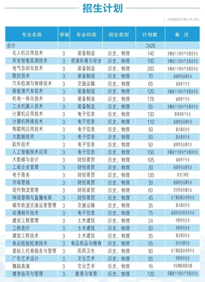 2025安徽工貿(mào)職業(yè)技術(shù)學(xué)院招生計劃-各專業(yè)招生人數(shù)是多少