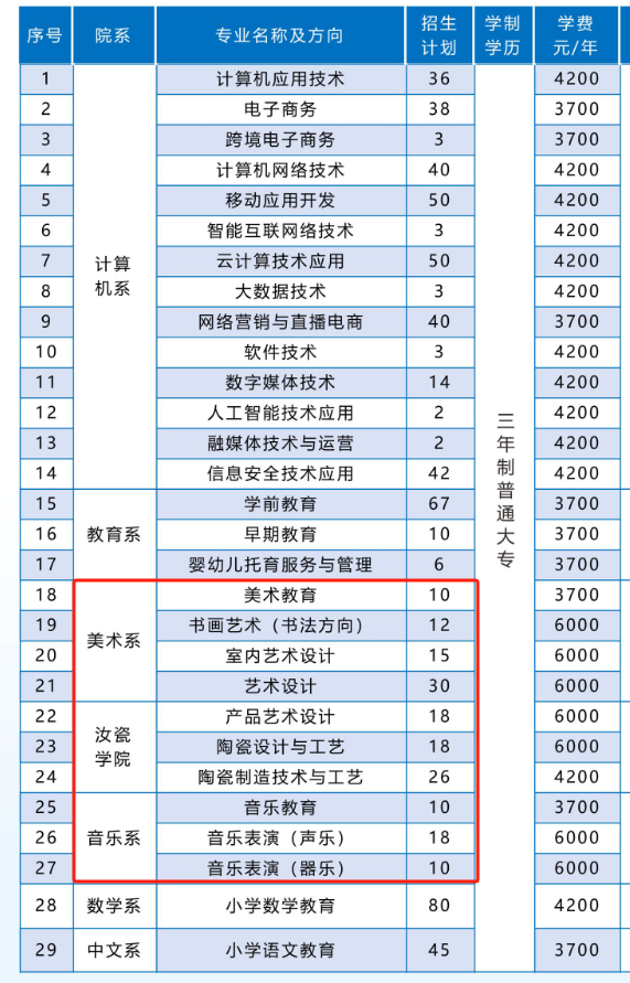 2025平頂山職業(yè)技術(shù)學(xué)院藝術(shù)類招生計劃-各專業(yè)招生人數(shù)是多少