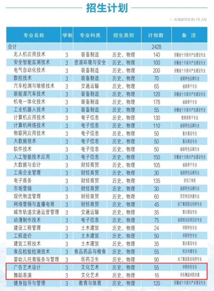 2025安徽工貿(mào)職業(yè)技術(shù)學(xué)院藝術(shù)類招生計(jì)劃-各專業(yè)招生人數(shù)是多少