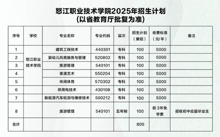 2025怒江職業(yè)技術學院招生計劃-各專業(yè)招生人數是多少
