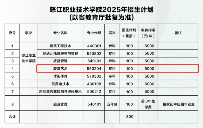 2025怒江職業(yè)技術(shù)學(xué)院藝術(shù)類招生計(jì)劃-各專業(yè)招生人數(shù)是多少