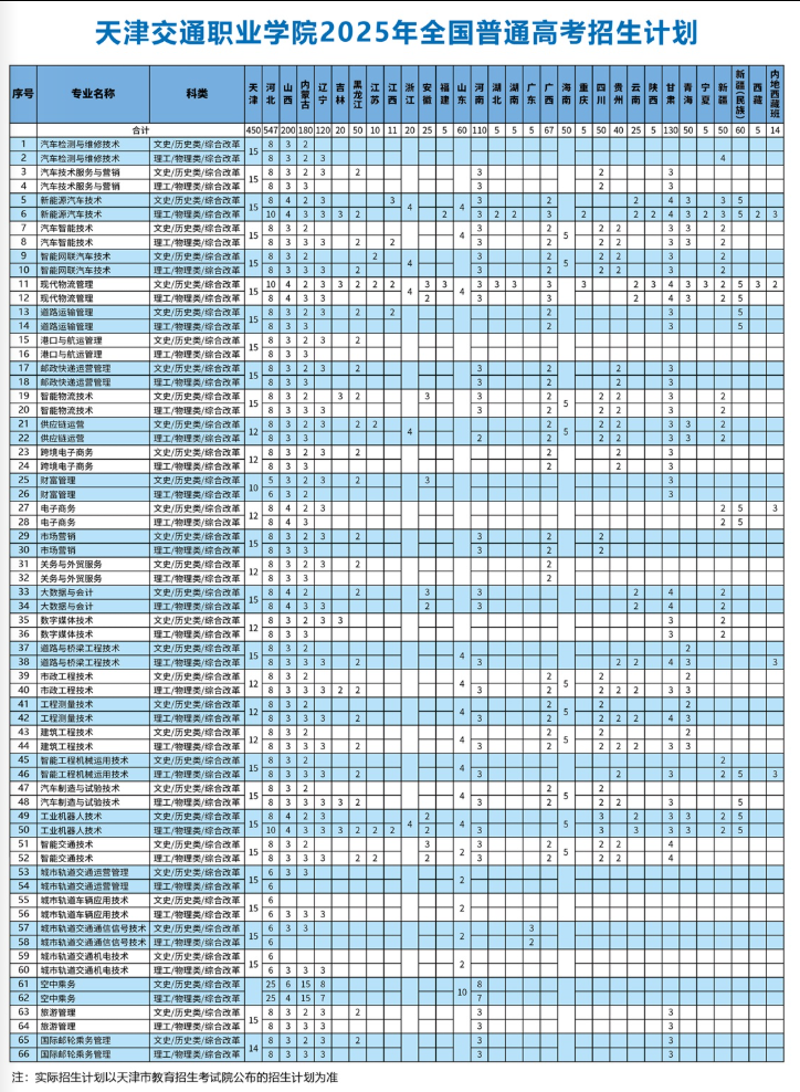 2025天津交通職業(yè)學(xué)院招生計(jì)劃-各專業(yè)招生人數(shù)是多少