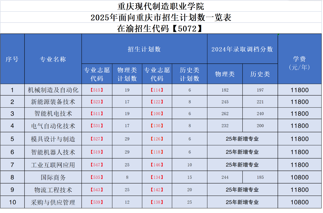 2025重慶現(xiàn)代制造職業(yè)學(xué)院招生計(jì)劃-各專業(yè)招生人數(shù)是多少