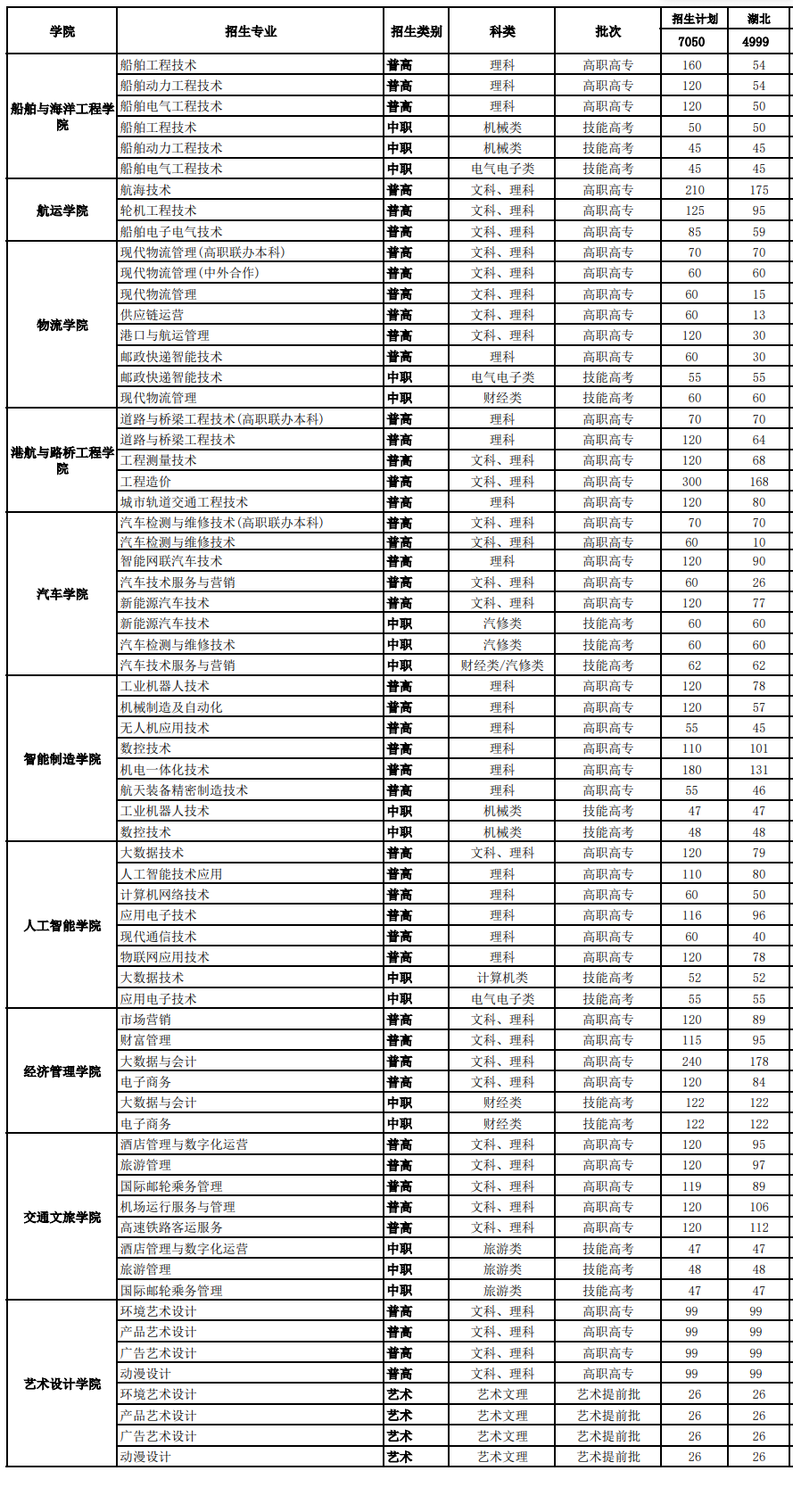 2025武漢交通職業(yè)學院招生計劃-各專業(yè)招生人數(shù)是多少