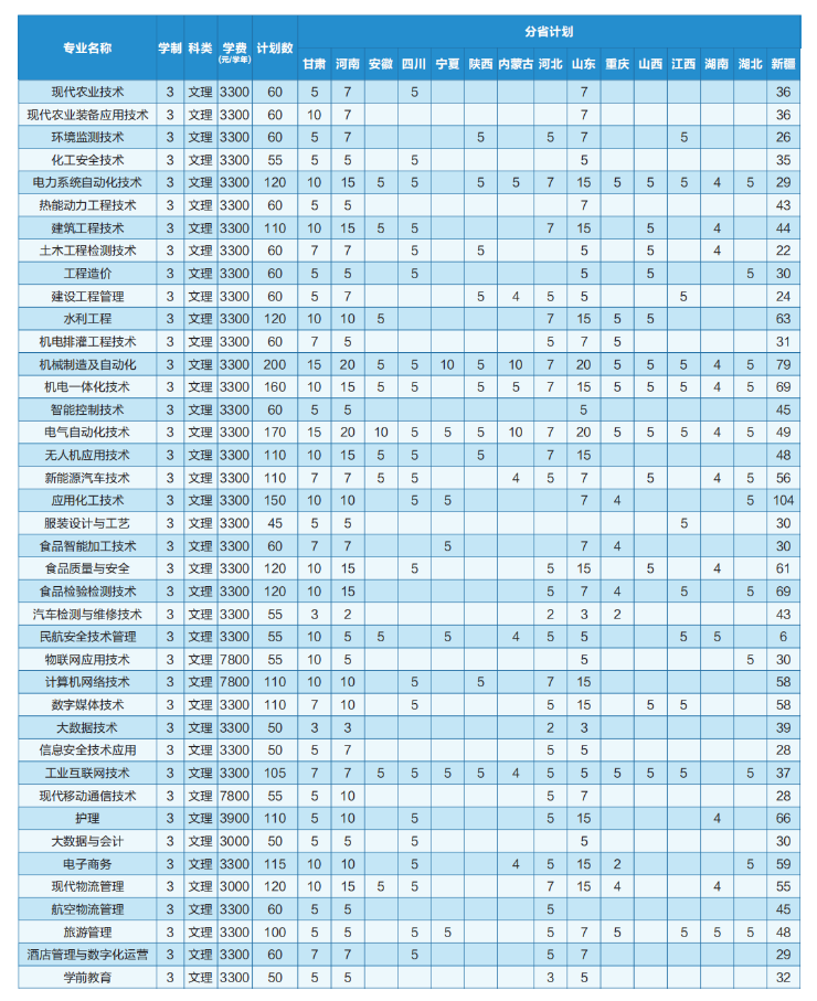 2025新疆石河子職業(yè)技術學院招生計劃-各專業(yè)招生人數(shù)是多少