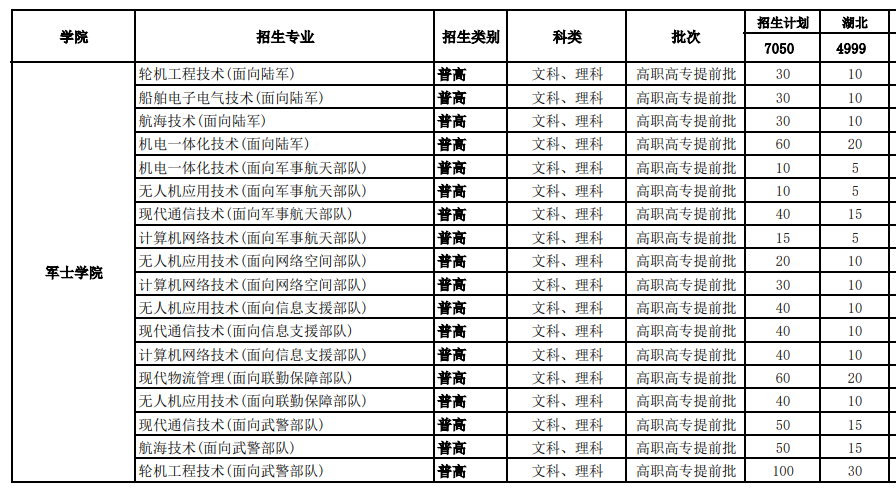 2025武漢交通職業(yè)學院招生計劃-各專業(yè)招生人數(shù)是多少