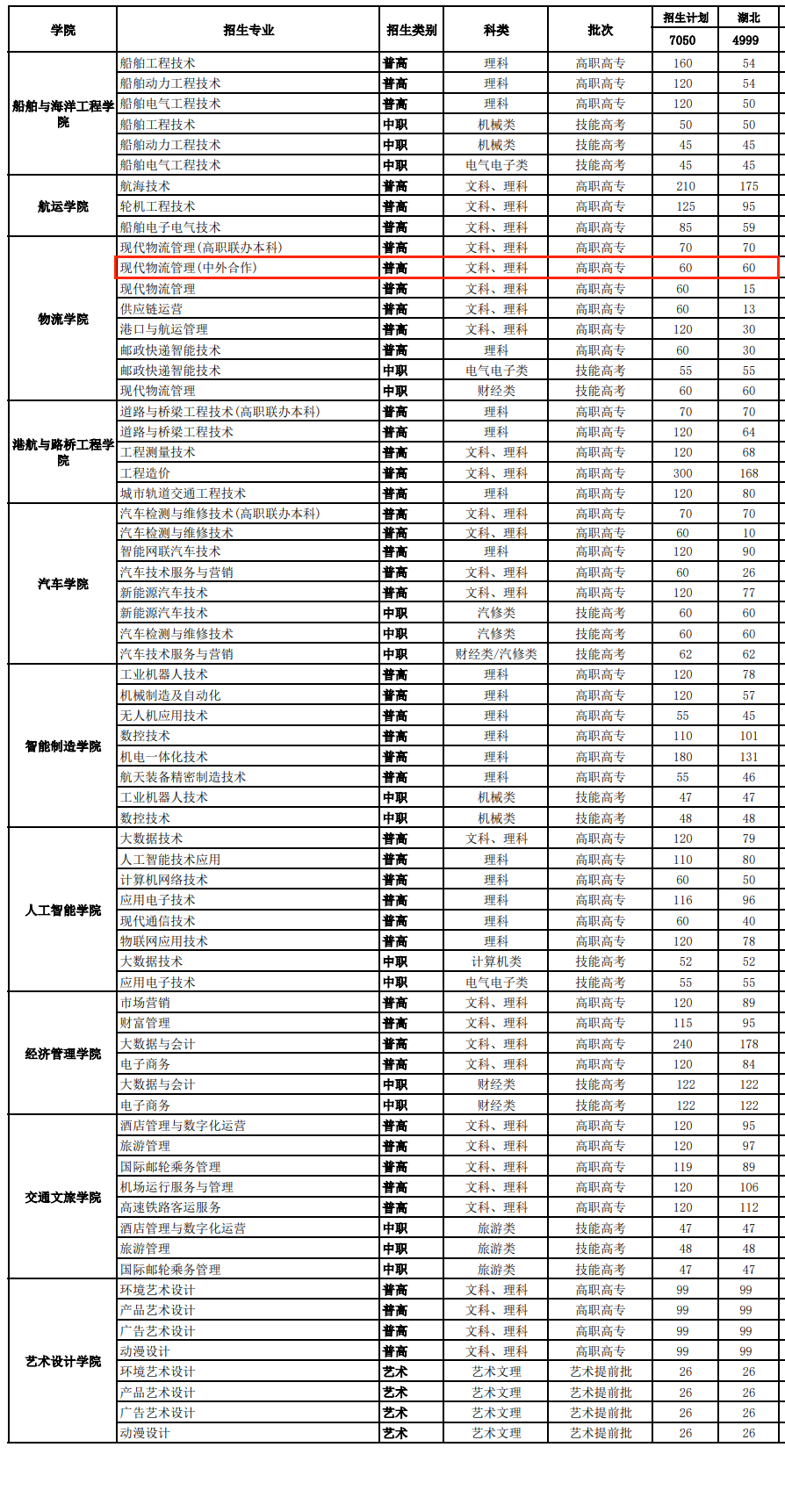 武漢交通職業(yè)學(xué)院中外合作辦學(xué)專業(yè)有哪些？