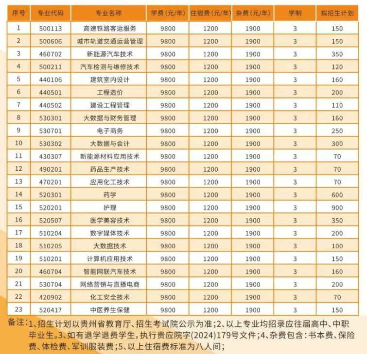 2025貴州應(yīng)用技術(shù)職業(yè)學(xué)院招生計(jì)劃-各專業(yè)招生人數(shù)是多少