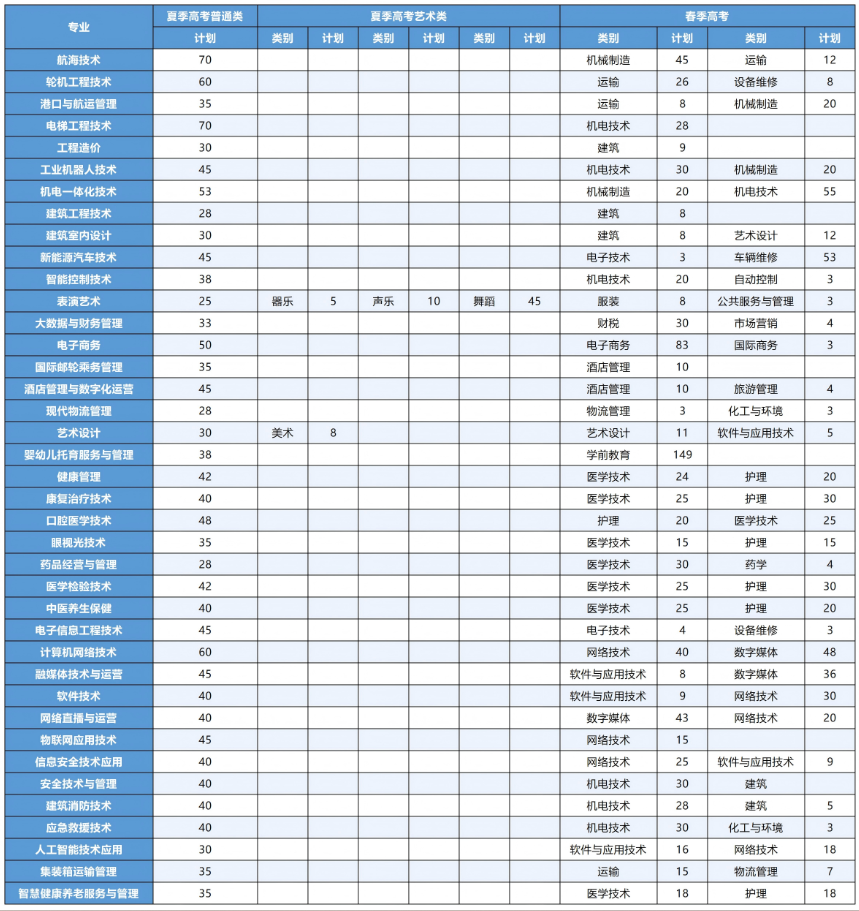 2025日照航海工程職業(yè)學(xué)院招生計(jì)劃-各專業(yè)招生人數(shù)是多少