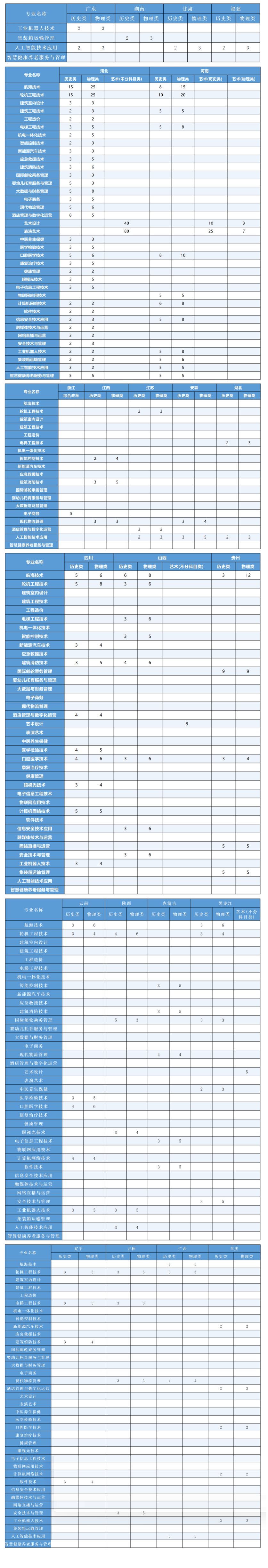 2025日照航海工程職業(yè)學(xué)院招生計(jì)劃-各專業(yè)招生人數(shù)是多少