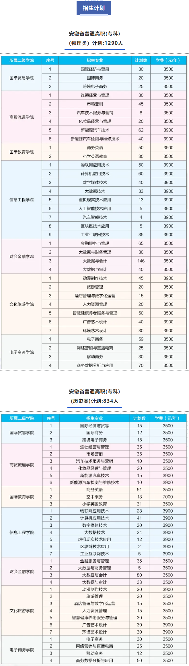 2025安徽國際商務(wù)職業(yè)學(xué)院招生計(jì)劃-各專業(yè)招生人數(shù)是多少