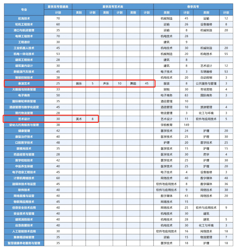 2025日照航海工程職業(yè)學(xué)院藝術(shù)類招生計劃-各專業(yè)招生人數(shù)是多少