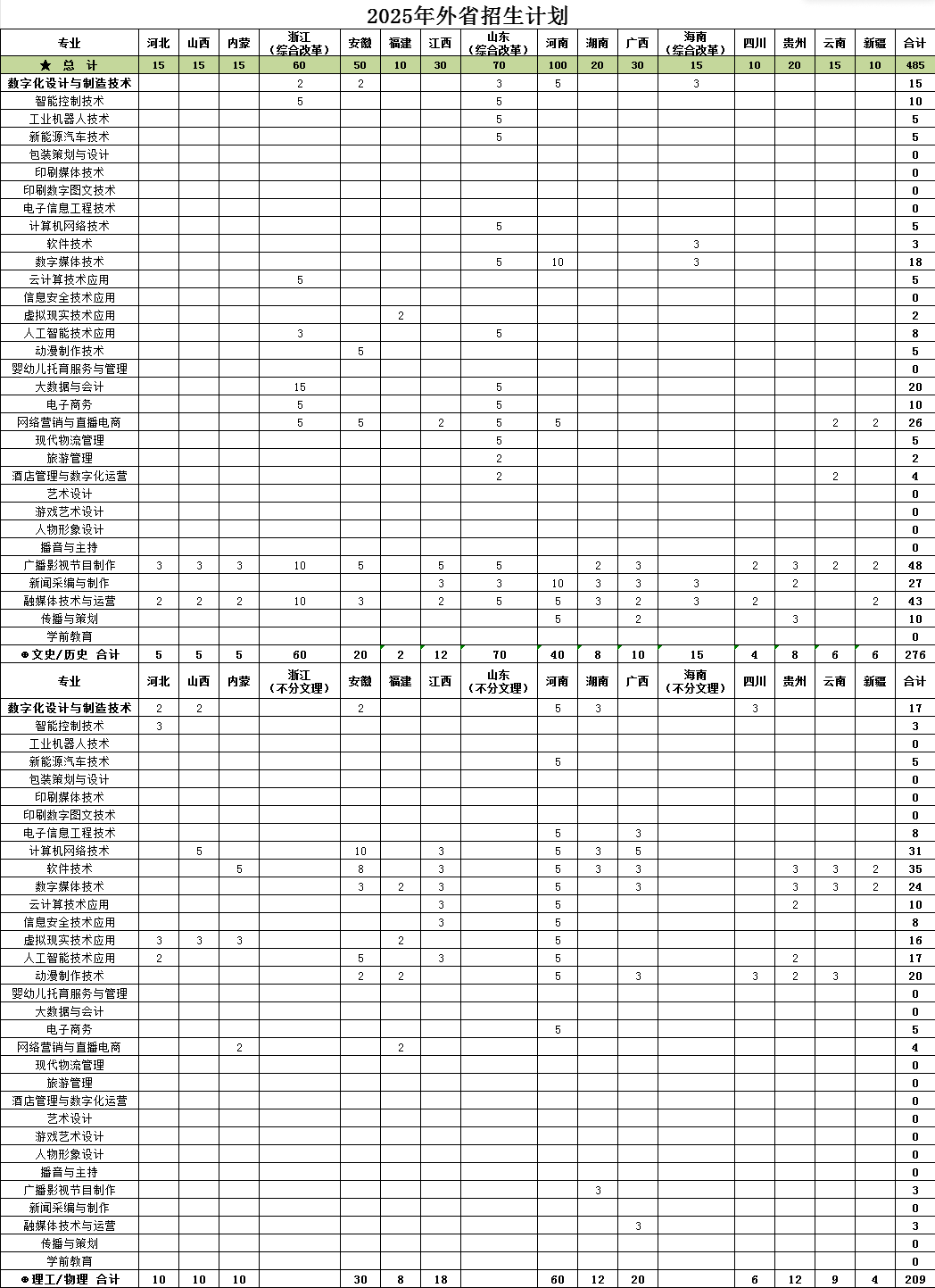 2025武漢信息傳播職業(yè)技術(shù)學(xué)院招生計劃-各專業(yè)招生人數(shù)是多少