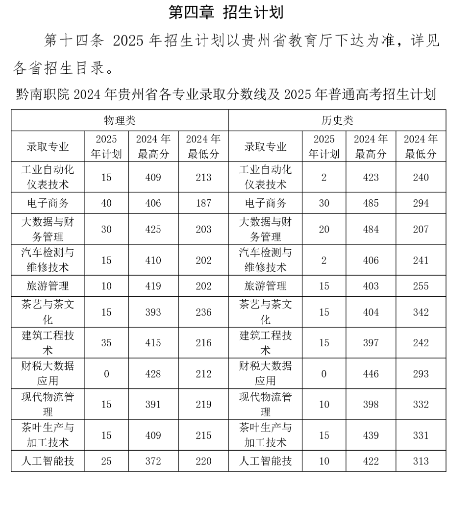 2025黔南民族職業(yè)技術(shù)學(xué)院招生計(jì)劃-各專業(yè)招生人數(shù)是多少